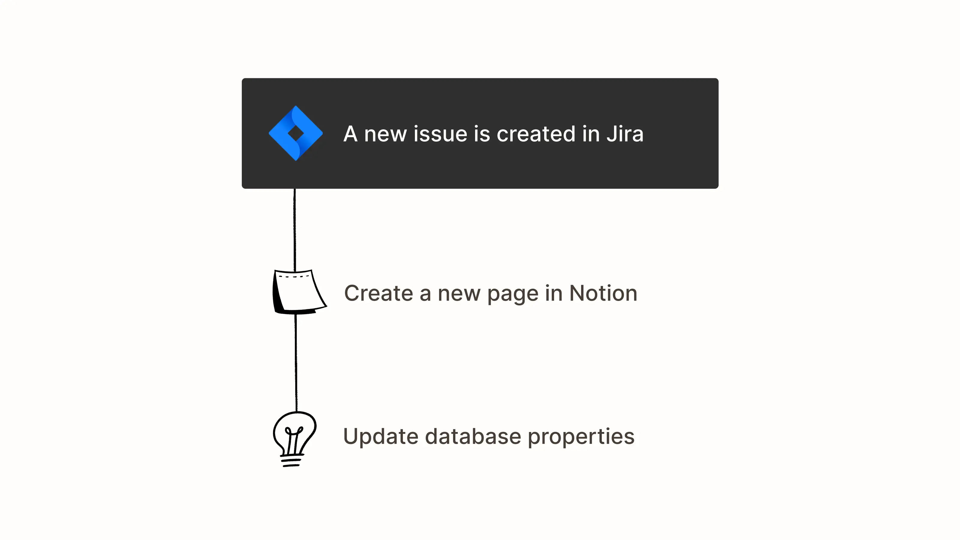 An example of an integration you can make with Notion’s API.
