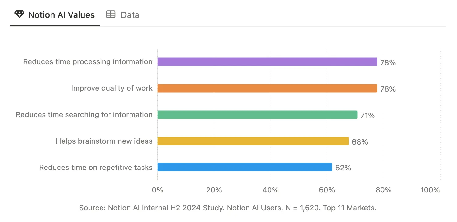 Notion AI values
