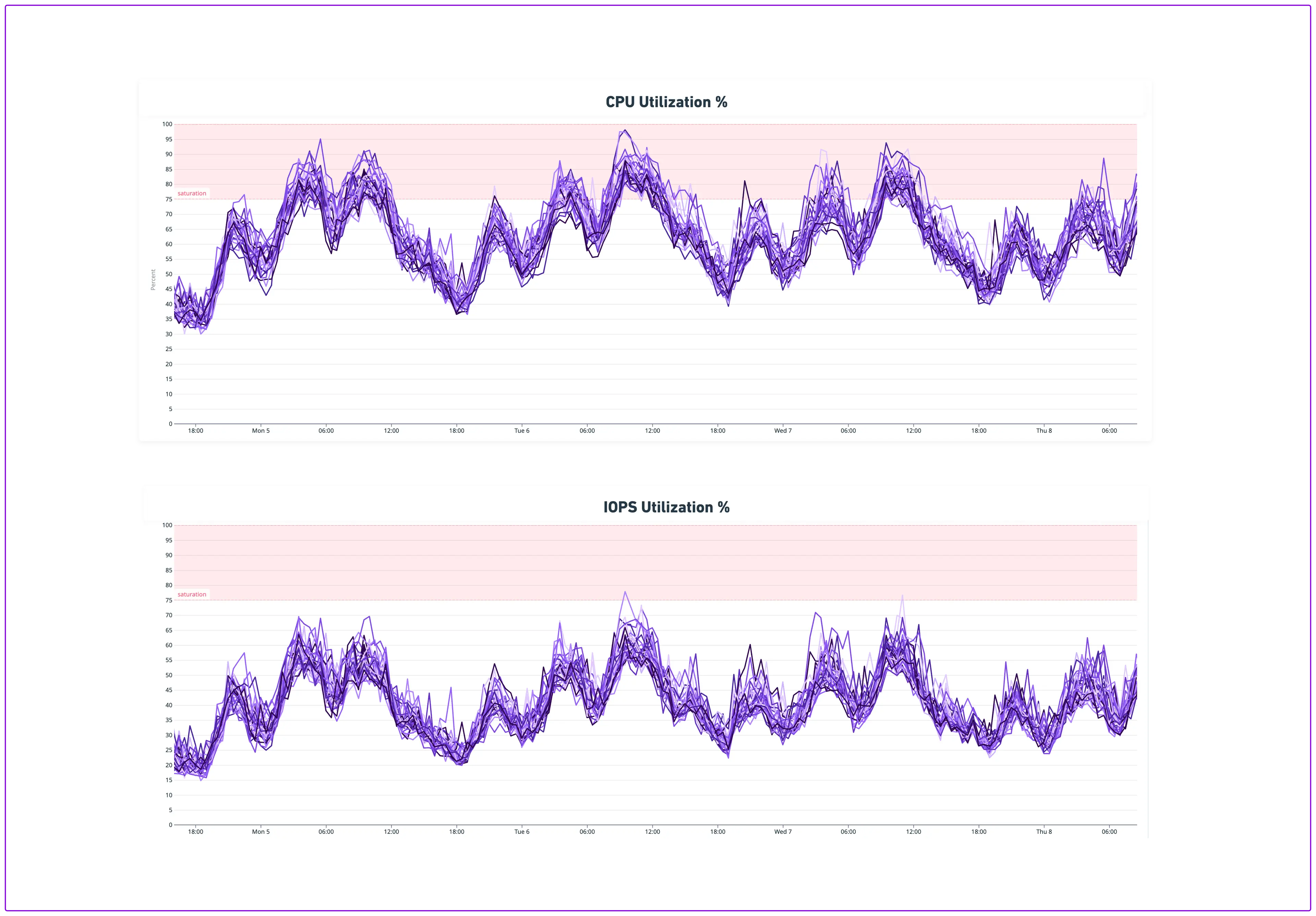 CPU and IOPS Utilization of Space Shards exceeds threshold during a peak traffic window