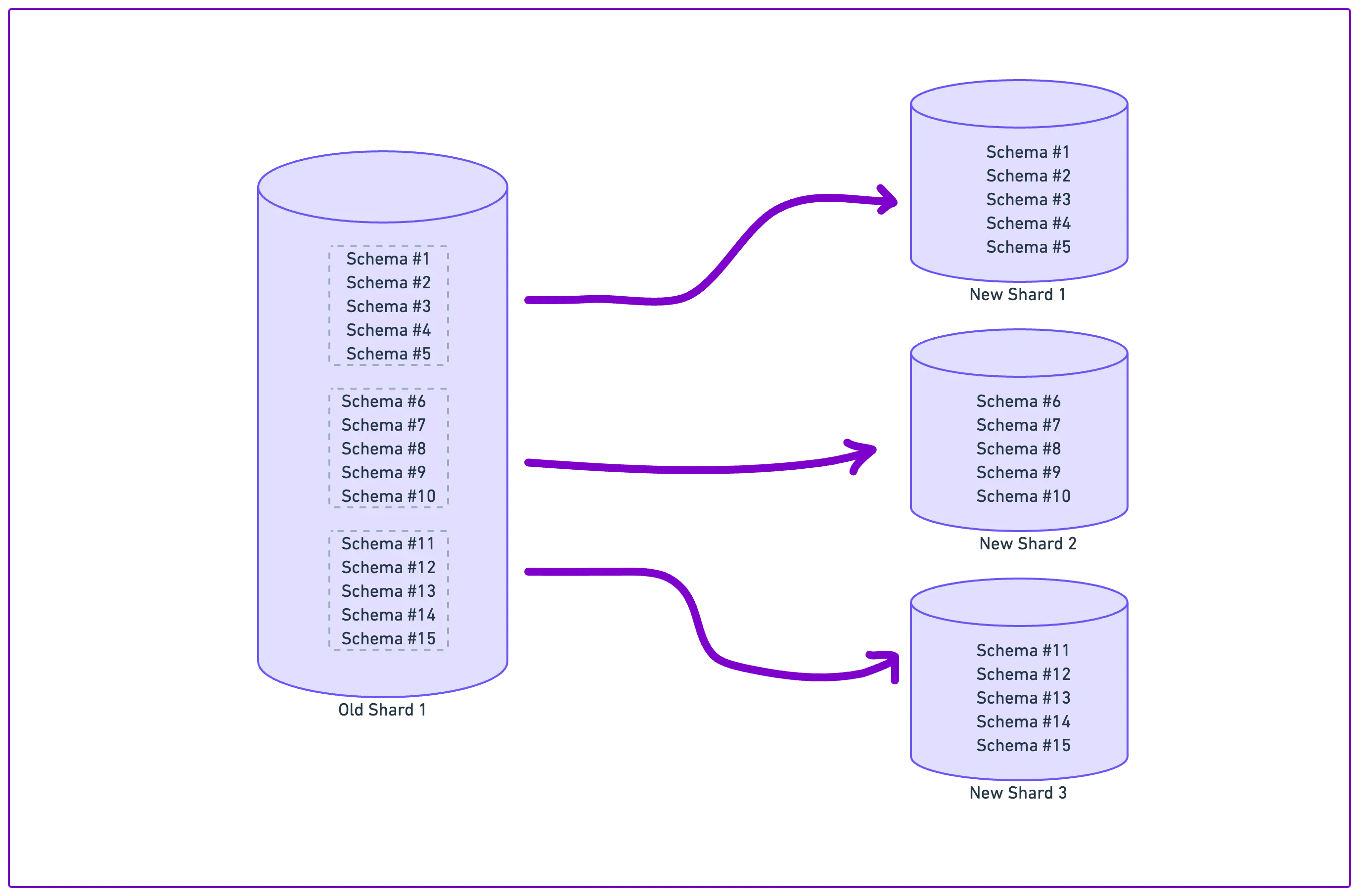 Example division of logical schema sets for one of the existing databases with schemas 1 – 15